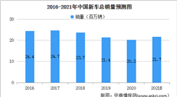 2021年中国新车市场现状及发展前景预测分析（图）