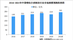 2021年中国喷绘介质制造行业市场规模及发展趋势（图）