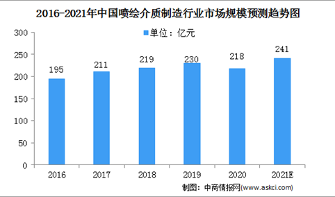 2021年中国喷绘介质制造行业市场规模及发展趋势（图）