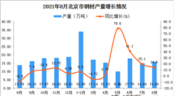 2021年8月北京市钢材产量数据统计分析