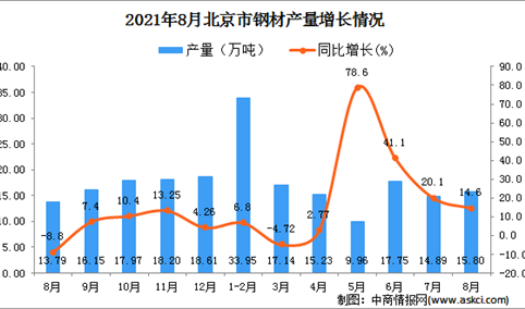 2021年8月北京市钢材产量数据统计分析