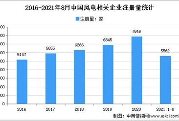 风电产业大爆发：2021年1-8月中国风电企业大数据分析（图）