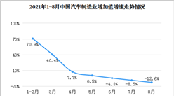 2021年8月中國汽車制造業增加值同比下降12.6%（圖）