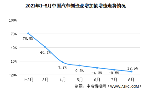 2021年8月中国汽车制造业增加值同比下降12.6%（图）