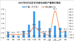 2021年8月北京市交流电动机产量数据统计分析
