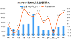 2021年8月北京市發電量數據統計分析