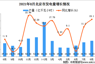 2021年8月北京市发电量数据统计分析