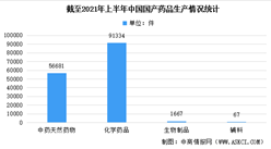 2021年上半年中國藥品監督管理統計報告：持證藥企59.89萬家（圖）