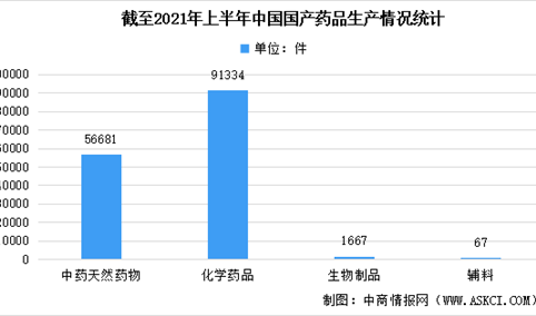 2021年上半年中国药品监督管理统计报告：持证药企59.89万家（图）