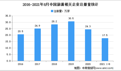 旅游市场复苏：2021年1-8月中国旅游企业大数据分析（图）