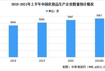2021年上半年中国药品监督管理统计报告：化妆品生产企业达5657家（图）