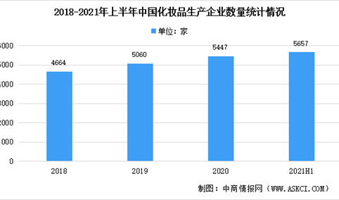 2021年上半年中国药品监督管理统计报告：化妆品生产企业达5657家（图）