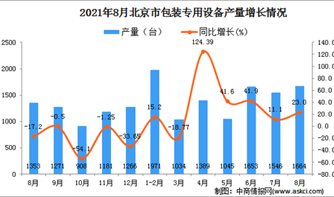 2021年8月北京市包装专用设备产量数据统计分析