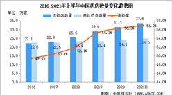 2021年上半年中国药品监督管理统计报告：药店数量增加25118家（图）