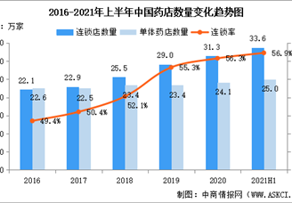 2021年上半年中国药品监督管理统计报告：药店数量增加25118家（图）