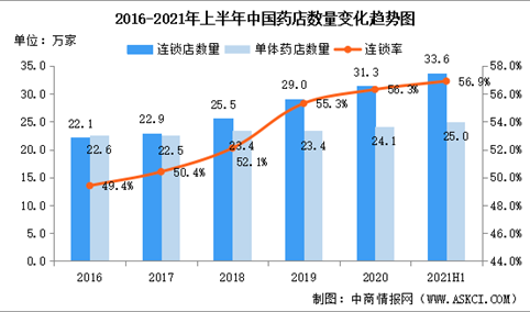 2021年上半年中国药品监督管理统计报告：药店数量增加25118家（图）