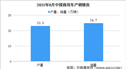 2021年8月中國商用車產銷同比大幅下降 貨車產銷同比快速下降（圖）