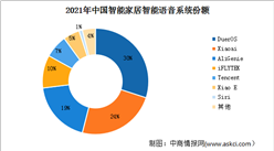 2021年上半年中国移动终端市场增速较快 可穿戴市场同比增长37.3%