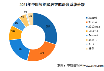 2021年上半年中國移動終端市場增速較快 可穿戴市場同比增長37.3%