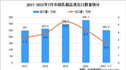 2021年1-7月中國乳制品行業貿易情況分析：進口量同比增長31.3%（圖）