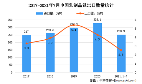 2021年1-7月中国乳制品行业贸易情况分析：进口量同比增长31.3%（图）