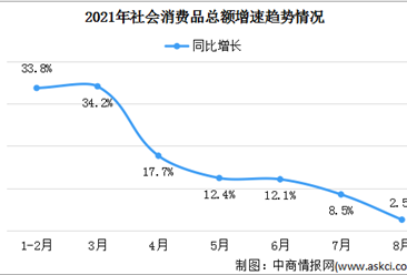 2021年8月中国社会消费品零售情况 升级类商品消费较为活跃