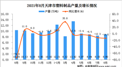 2021年8月天津市塑料制品产量数据统计分析
