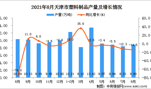 2021年8月天津市塑料制品产量数据统计分析