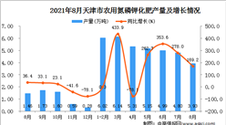 2021年8月天津市農用氮磷鉀化肥產量數據統計分析