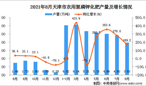 2021年8月天津市农用氮磷钾化肥产量数据统计分析
