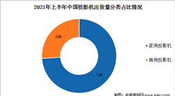 IDC：2021上半年中国投影机市场出货量同比增长32.4%（图）