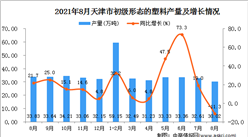 2021年8月天津市初级形态的塑料产量数据统计分析