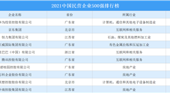 2021中国民营企业500强排行榜（附完整榜单）
