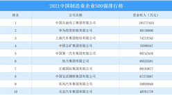 2021中國制造業企業500強排行榜（附完整榜單）