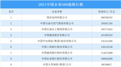 2021中國企業500強排行榜（附榜單）