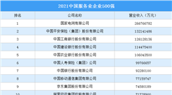 2021中國服務業企業500強排行榜（附全榜單）