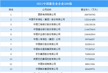 2021中国服务业企业500强排行榜（附全榜单）