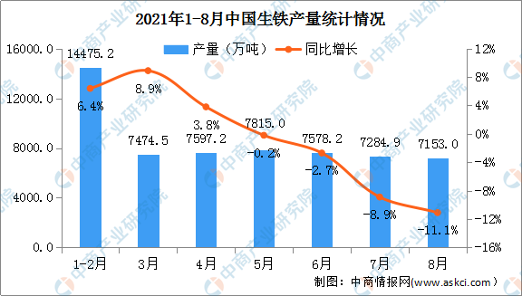 2021年8月中国钢铁产量统计数据分析:粗钢产量同比下降13.2%