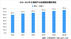 2021年中國超聲診斷設備市場現狀及競爭格局預測分析（圖）