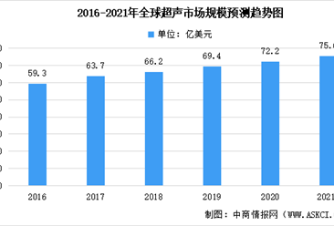 2021年中國超聲診斷設備市場現狀及競爭格局預測分析（圖）