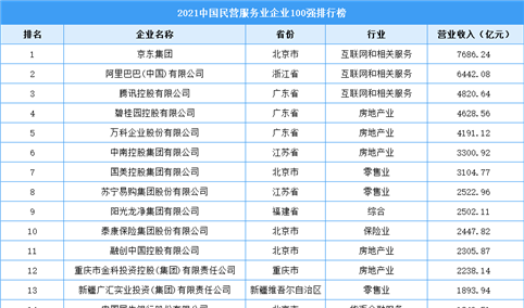 2021中国民营服务业企业100强排行榜（附全榜单）