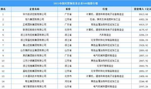 2021中国民营制造业企业500强排行榜（附全榜单）