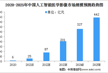 2021年中国人工智能医学影像行业市场规模及准入壁垒分析（图）