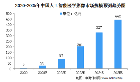 2021年中国人工智能医学影像行业市场规模及准入壁垒分析（图）