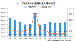 2021年8月天津市粗鋼產量數據統計分析