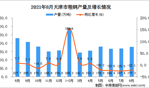 2021年8月天津市粗钢产量数据统计分析