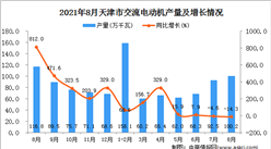 2021年8月天津市交流电动机产量数据统计分析