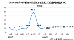 2021年1-8月中國電子信息制造業運行情況分析：增加值增長18.0%