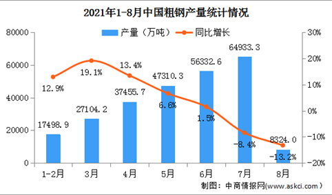 2021年8月中国钢铁产量统计数据分析：粗钢产量同比下降13.2%