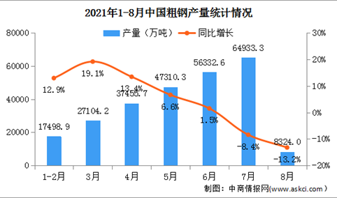 2021年8月中国钢铁产量统计数据分析：粗钢产量同比下降13.20%